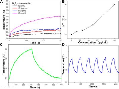 Photothermal Effect: The Amygdaloidal Nano-Structure Based on Bi2S3 for the Enhanced Degradation of Rhodamine B Under Irradiation by NIR